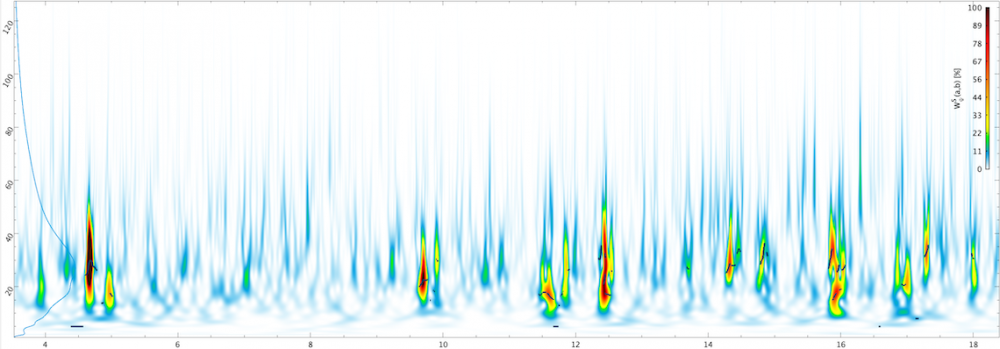 Wirelet scalogram of magnetic signals related to upstream parabolic rope