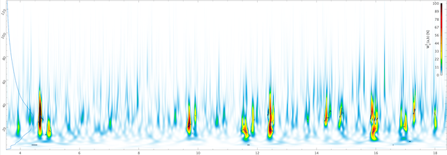 Wirelet scalogram of magnetic signals related to upstream parabolic rope