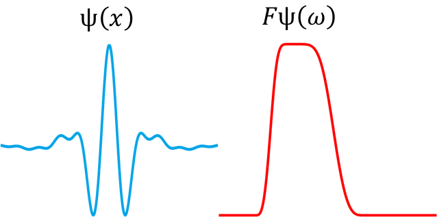 Ondelette de Meyer et sa transformée de Fourier