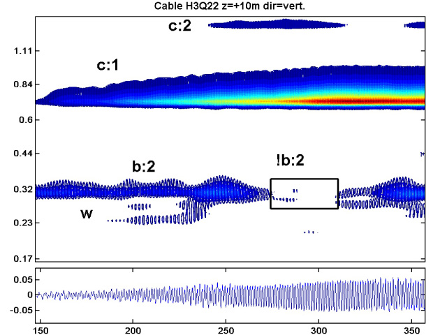 scalogramme du hauban H3Q22, direction verticale