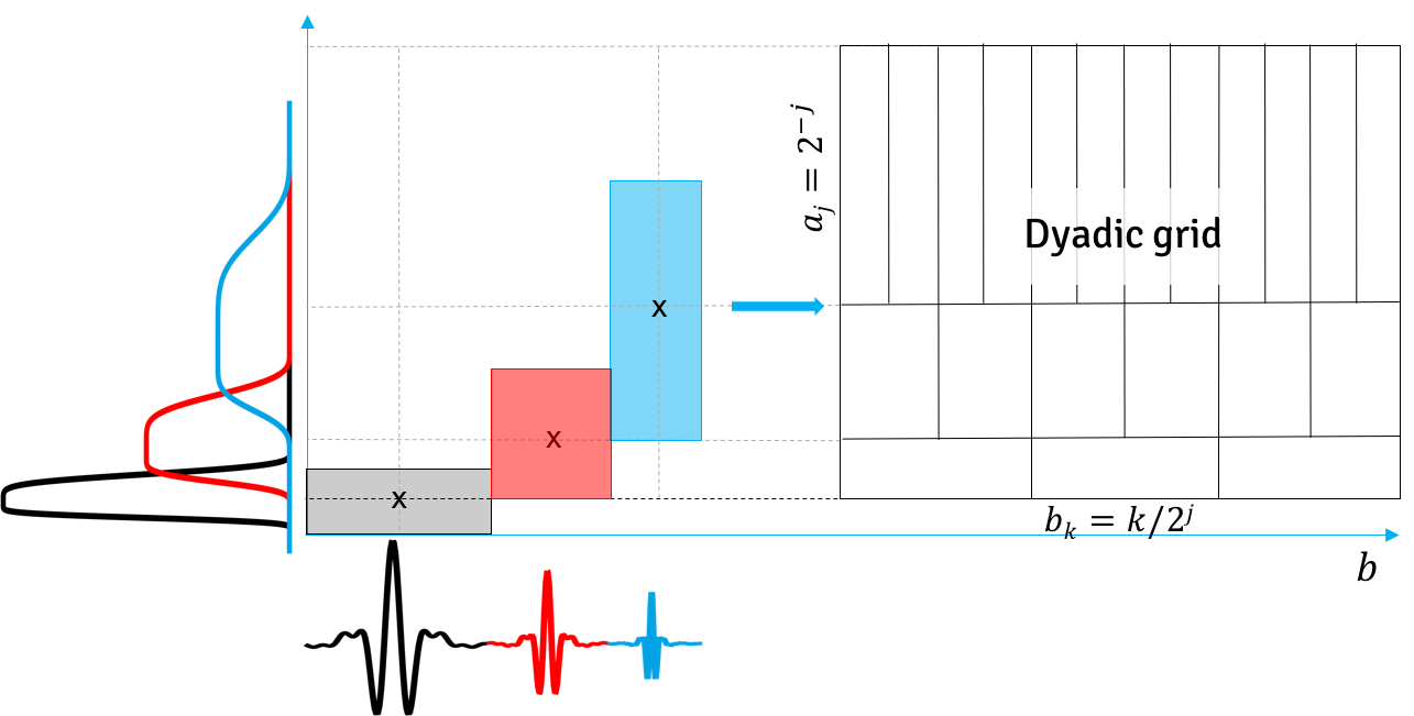 réseau dyadique