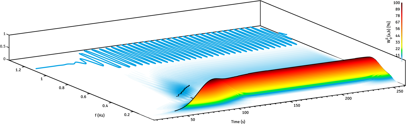 scalogramme 3D d'un signal avec contenu transitoire