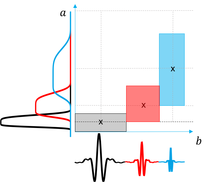 plan temps-fréquence