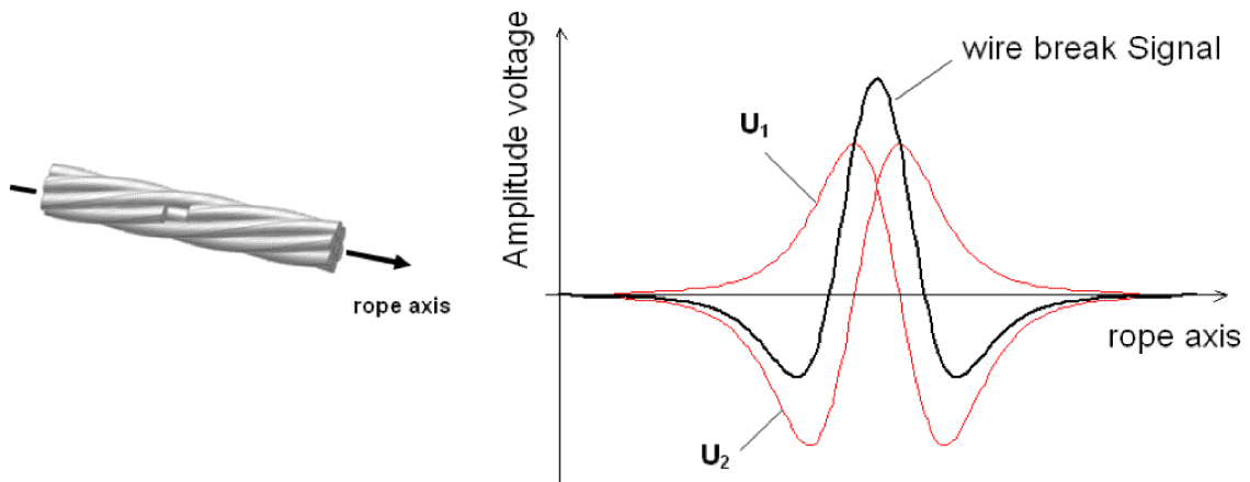 magnetic signature of wire break