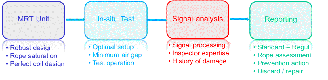 MRT rope testing procedure